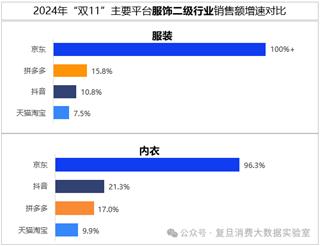 双十一数据揭晓：累计销售额超14000亿，3C、家电、服饰等品类占消费重头，京东表现抢眼-第9张图片
