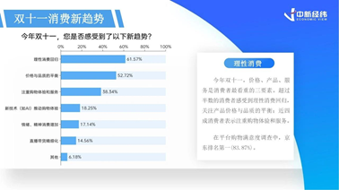 双十一数据揭晓：累计销售额超14000亿，3C、家电、服饰等品类占消费重头，京东表现抢眼-第10张图片