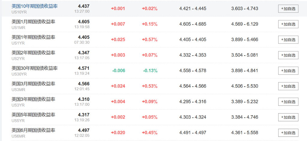 亚太股指普跌，韩股指跌超2%，美债维持跌势，日元下挫逼近155关键水平-第2张图片
