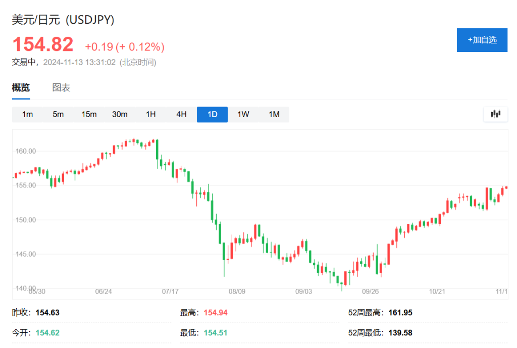 亚太股指普跌，韩股指跌超2%，美债维持跌势，日元下挫逼近155关键水平-第3张图片