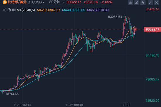 疯狂！比特币，最高涨破93000美元！超25万人爆仓-第3张图片