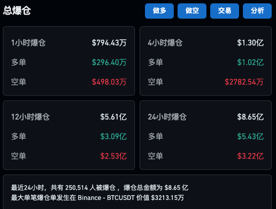 疯狂！比特币，最高涨破93000美元！超25万人爆仓-第4张图片