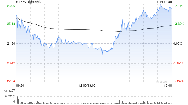 赣锋锂业获股东李良彬质押2240万股-第1张图片