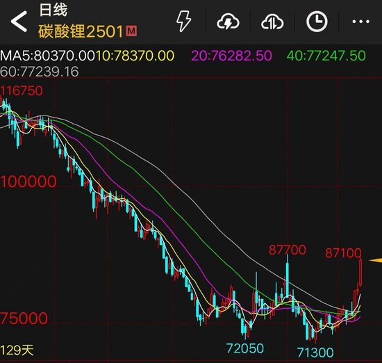 短短三个交易日，涨幅超13%！碳酸锂缘何淡季不淡？-第3张图片