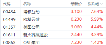 比特币价格飙涨！港股加密货币概念股持续受益 博雅互动涨近8%-第1张图片