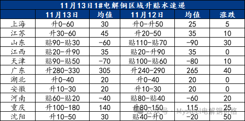 Mysteel日报：沪粤升水价差持续拉大 电解铜升水重心延续上抬（11.13）-第3张图片