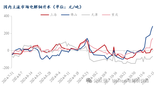 Mysteel日报：沪粤升水价差持续拉大 电解铜升水重心延续上抬（11.13）-第4张图片