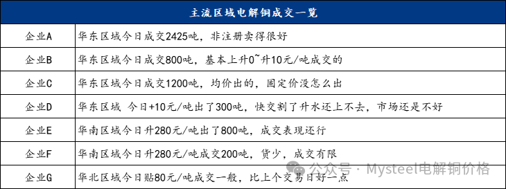 Mysteel日报：沪粤升水价差持续拉大 电解铜升水重心延续上抬（11.13）-第5张图片