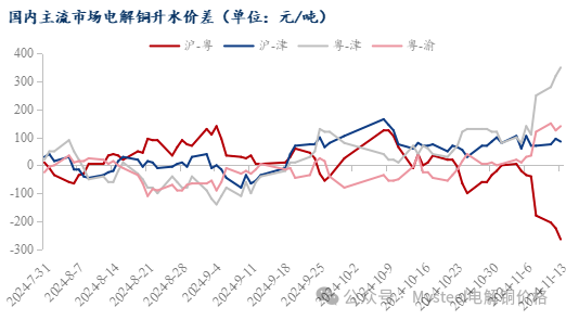 Mysteel日报：沪粤升水价差持续拉大 电解铜升水重心延续上抬（11.13）-第6张图片