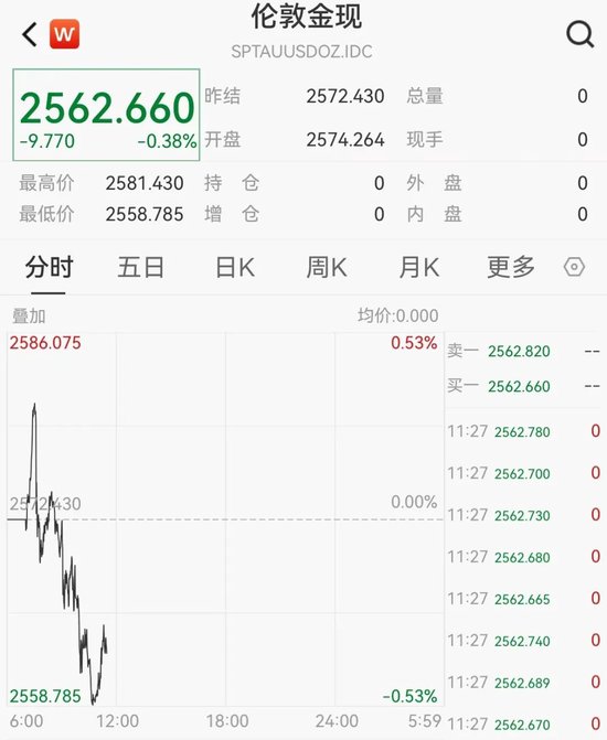 价格持续回落 黄金跌上热搜-第2张图片