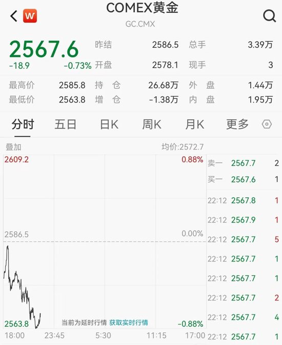 价格持续回落 黄金跌上热搜-第3张图片