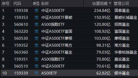 银华基金A500ETF（159339）掉队！最新规模62.8亿元同类倒数第一！近一周规模仅增加0.8亿元，显著低于同行-第1张图片