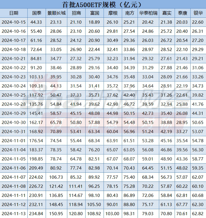 银华基金A500ETF（159339）掉队！最新规模62.8亿元同类倒数第一！近一周规模仅增加0.8亿元，显著低于同行-第3张图片