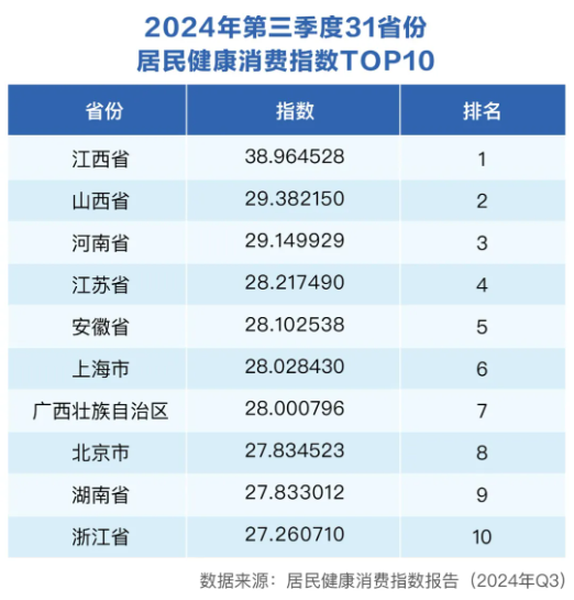三季度健康消费指数发布，政、产、研专家把脉医健产业发展创新-第1张图片