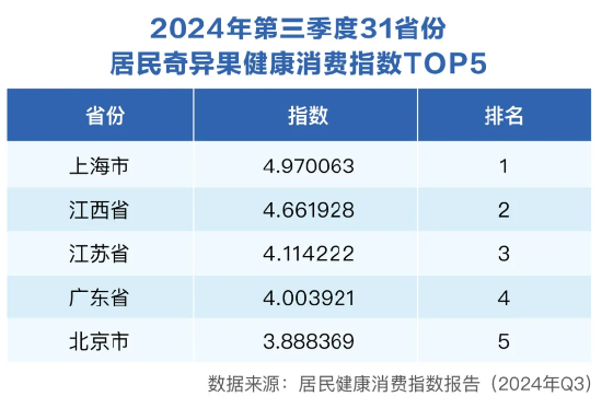 三季度健康消费指数发布，政、产、研专家把脉医健产业发展创新-第3张图片