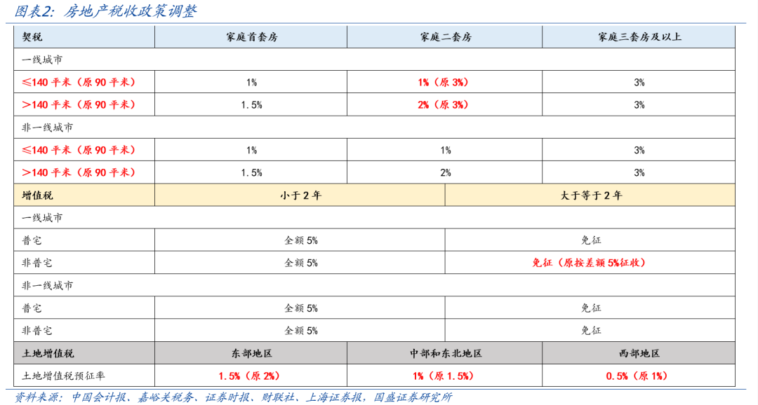 国盛宏观熊园：一文读懂房地产税收新政-第1张图片