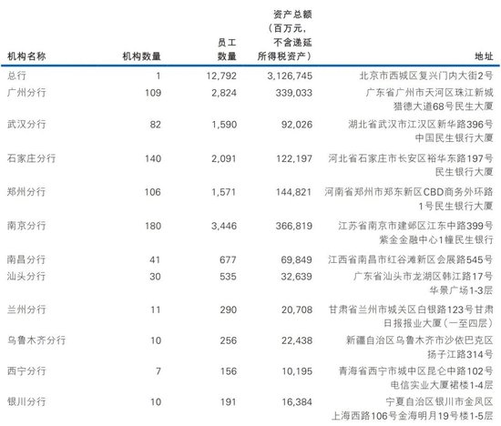 民生银行中层轮岗 涉及多家一级分行行长-第5张图片