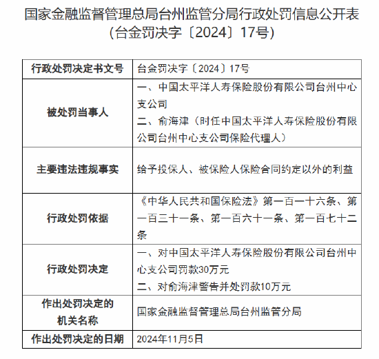 太保寿险台州中心支公司被罚30万元：因给予投保人、被保险人保险合同约定以外的利益-第1张图片