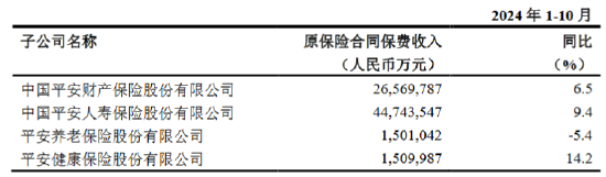 平安人寿前10月实现原保险保费收入4474.35亿元，同比增长9.4%-第1张图片