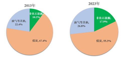 源达研究报告：雄安新区坚持绿色发展，加快形成绿色低碳格局-第7张图片
