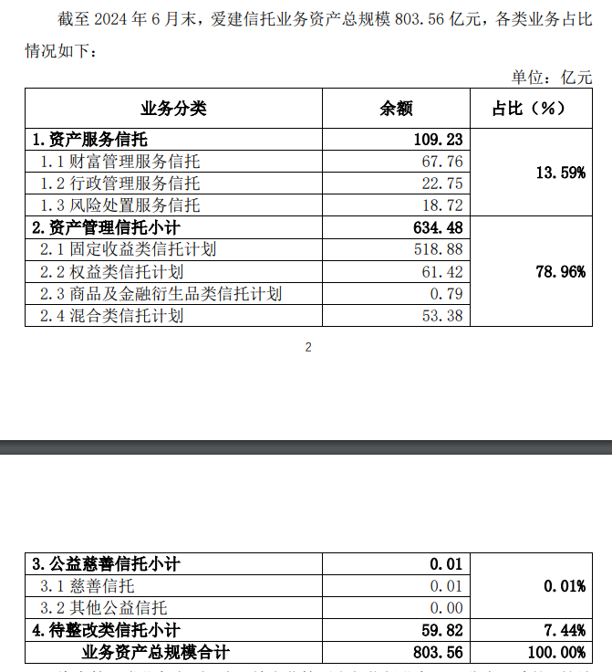 爱建信托首披业务三分类数据：二季度末信托业务资产规模803.56亿元，近八成为资产管理信托-第1张图片