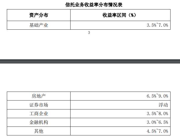 爱建信托首披业务三分类数据：二季度末信托业务资产规模803.56亿元，近八成为资产管理信托-第2张图片