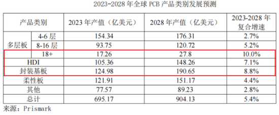 主打服务器PCB，但市占率还很低，广合科技：业绩有改善，但上下游“夹心饼干”缺议价能力-第2张图片