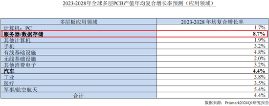 主打服务器PCB，但市占率还很低，广合科技：业绩有改善，但上下游“夹心饼干”缺议价能力-第3张图片