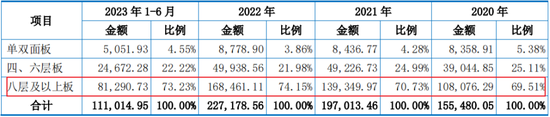 主打服务器PCB，但市占率还很低，广合科技：业绩有改善，但上下游“夹心饼干”缺议价能力-第19张图片