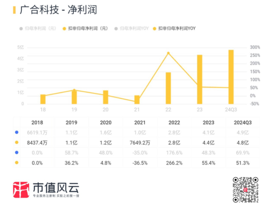 主打服务器PCB，但市占率还很低，广合科技：业绩有改善，但上下游“夹心饼干”缺议价能力-第21张图片