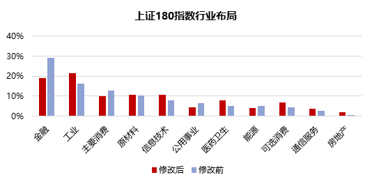 上证180指数优化编制规则，沪市旗舰蓝筹再现新活力-第3张图片