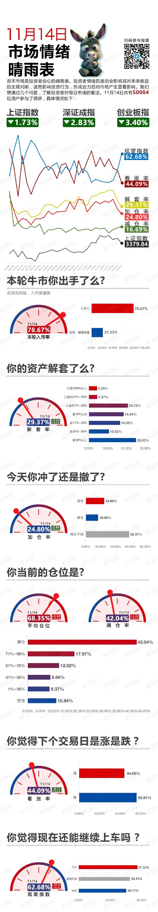 集体收跌！走还是留？丨11月14日市场情绪指数-第1张图片