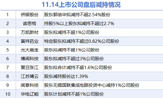 11月14日上市公司减持汇总：闻泰科技等10股拟减持（表）-第1张图片