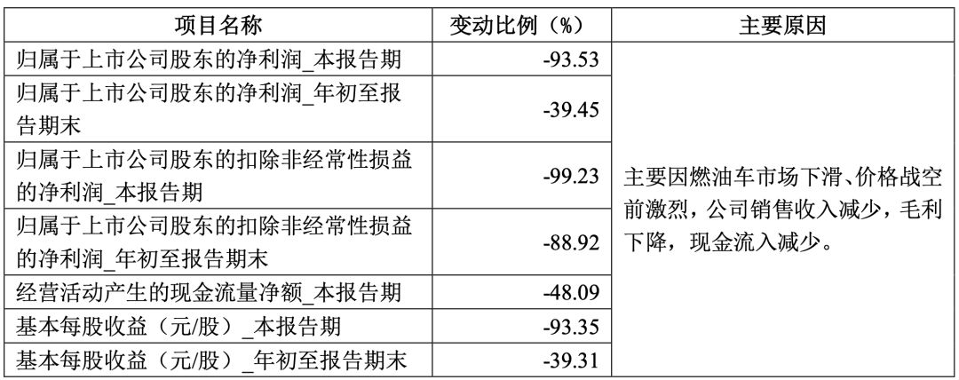 车企三季报利润：“国有队”渐行渐远，“民营队”蹭蹭上涨-第6张图片