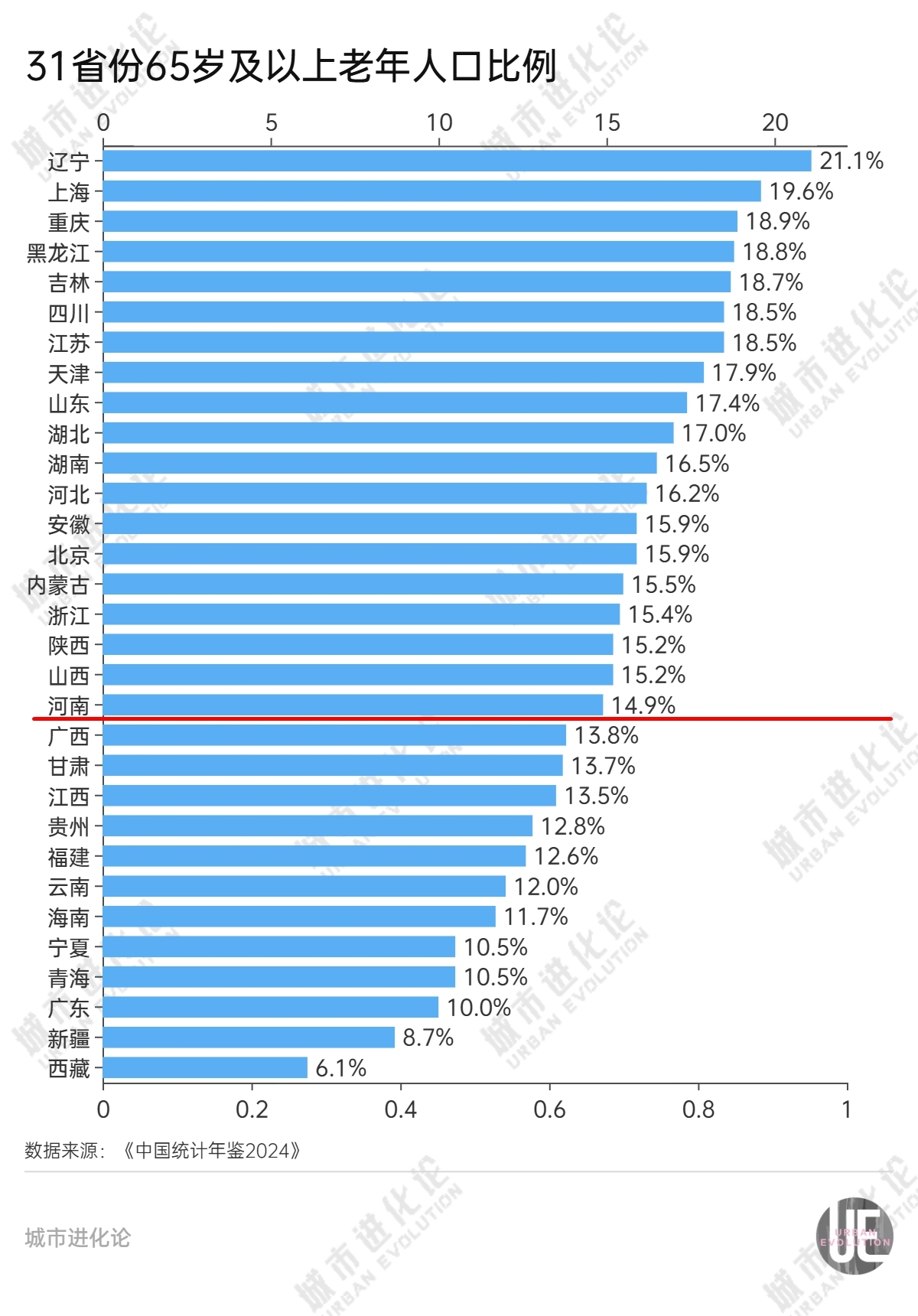 19省份迈过中度老龄化门槛，“最老”的是它-第2张图片