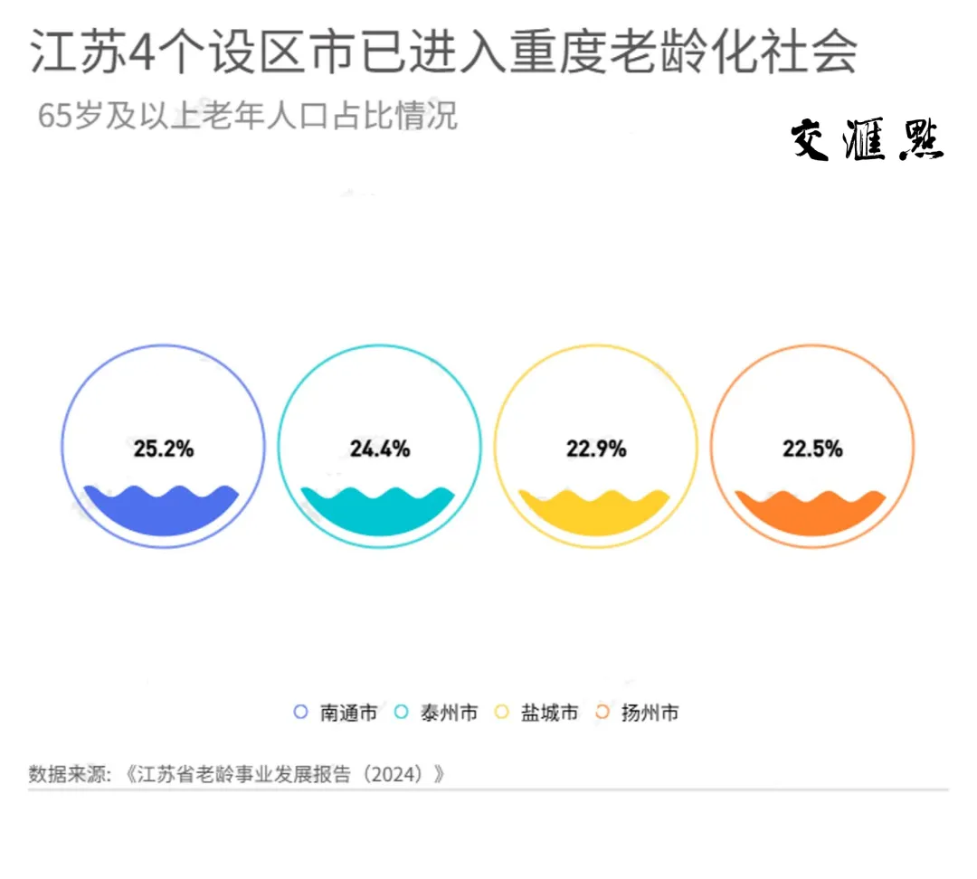 19省份迈过中度老龄化门槛，“最老”的是它-第3张图片