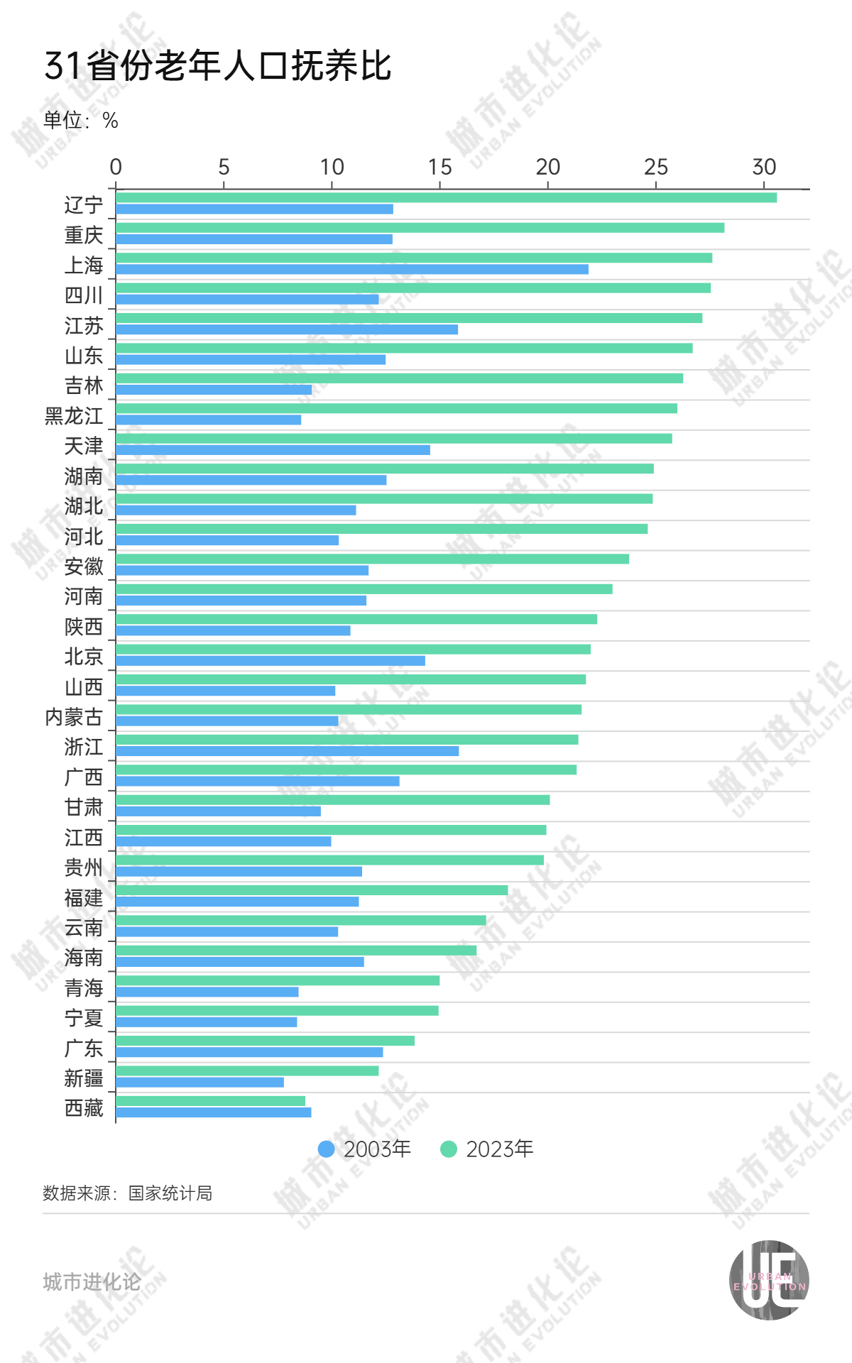 19省份迈过中度老龄化门槛，“最老”的是它-第6张图片