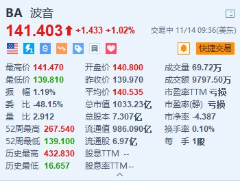 波音涨超1% 计划在全球裁员1.7万个岗位-第1张图片