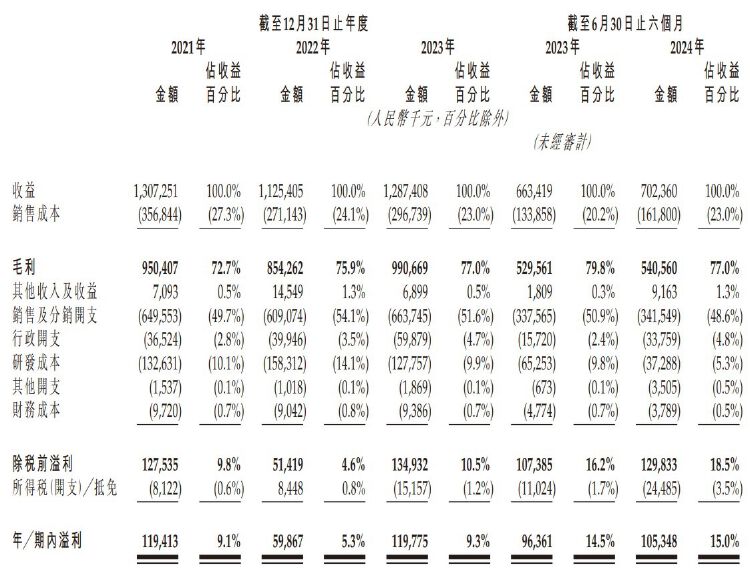 IPO雷达｜背靠华东医药 九源基因押宝“减肥神药”拟赴港上市 正着手公司更名-第2张图片
