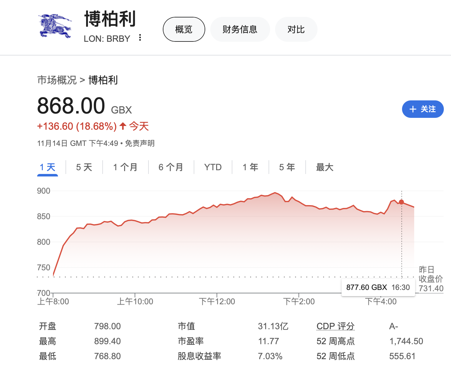奢侈品行业转折点要来了？Burberry公布扭转困境新战略 股价大涨22%-第1张图片