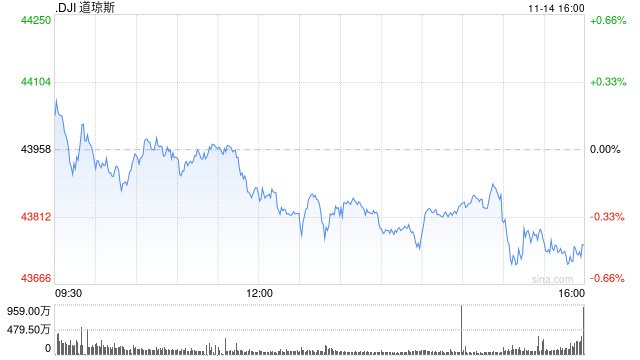 收盘：鲍威尔暗示12月不降息 美股收跌道指跌200点-第1张图片