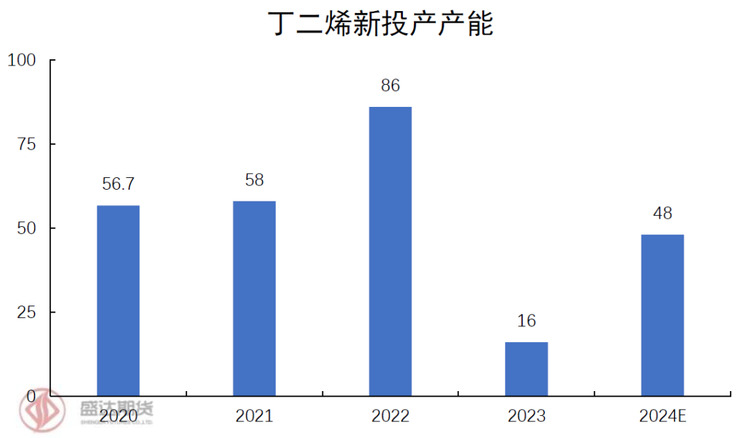 顺丁橡胶近期价格走势分析及后市展望-第4张图片