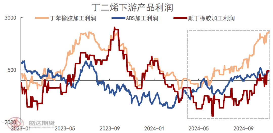 顺丁橡胶近期价格走势分析及后市展望-第6张图片