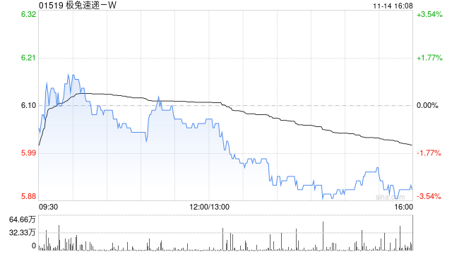 极兔速递-W11月14日斥资777.6万港元回购131.1万股-第1张图片