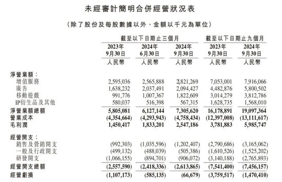 B站手游营收暴涨84%：二次元猛亏，一碰SLG就爆赚？-第1张图片