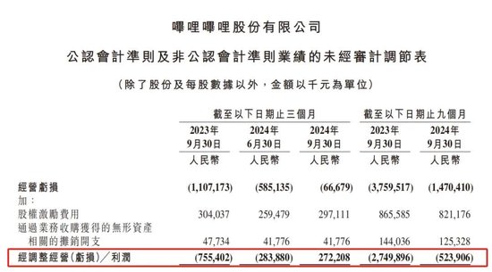 B站手游营收暴涨84%：二次元猛亏，一碰SLG就爆赚？-第2张图片