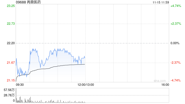 再鼎医药拟发售约784.31万股美国存托股份-第1张图片