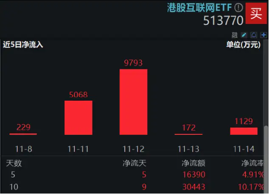 港股下探回升，快手涨超3%，港股互联网ETF（513770）涨逾1%，机构：港股布局时机再至，推荐科网板块-第3张图片