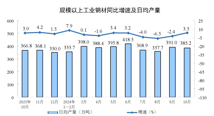主要经济指标回升明显！10月社零总额增长4.8%，规模以上工业增加值增长5.3%，1-10月固投增长3.4%-第4张图片