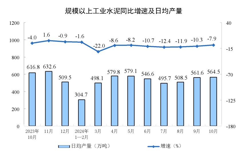 主要经济指标回升明显！10月社零总额增长4.8%，规模以上工业增加值增长5.3%，1-10月固投增长3.4%-第5张图片